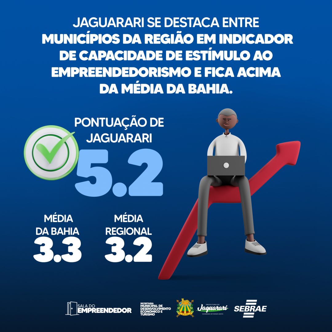 Jaguarari se destaca entre municípios da região em Indicador de Capacidade  de Estímulo ao Empreendedorismo e fica acima da média da Bahia